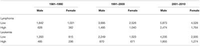 Arsenic in Drinking Water and Incidences of Leukemia and Lymphoma: Implication for Its Dual Effects in Carcinogenicity